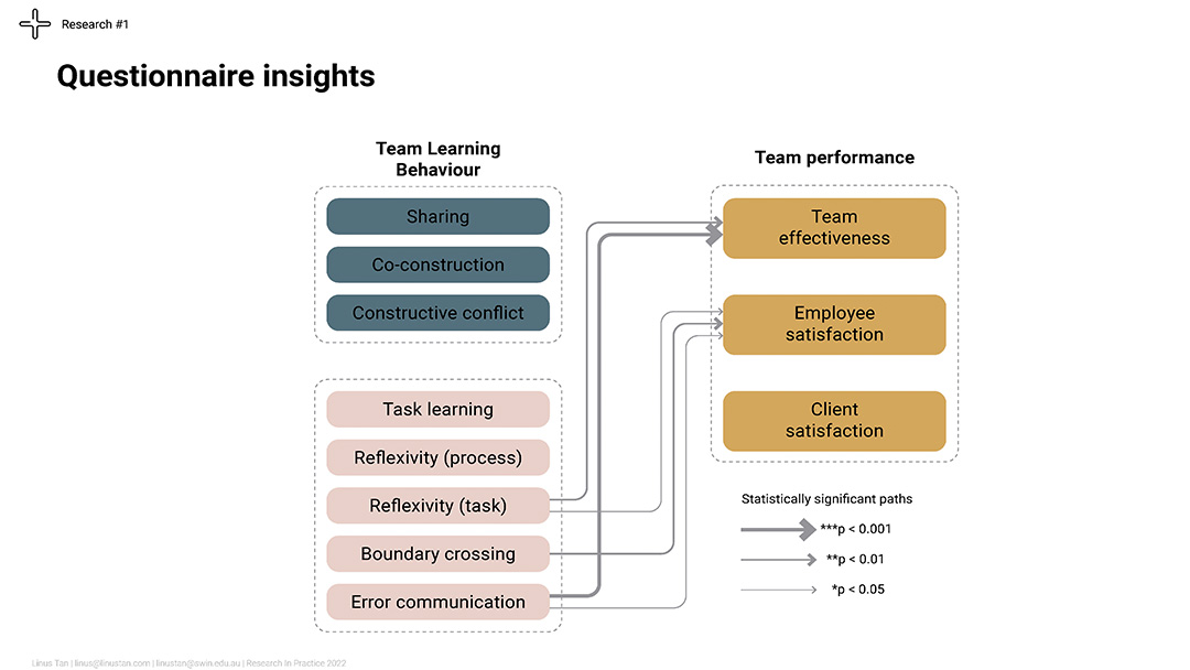 2202-04-Research-in-Practice-Is-your-architecture-team-effective