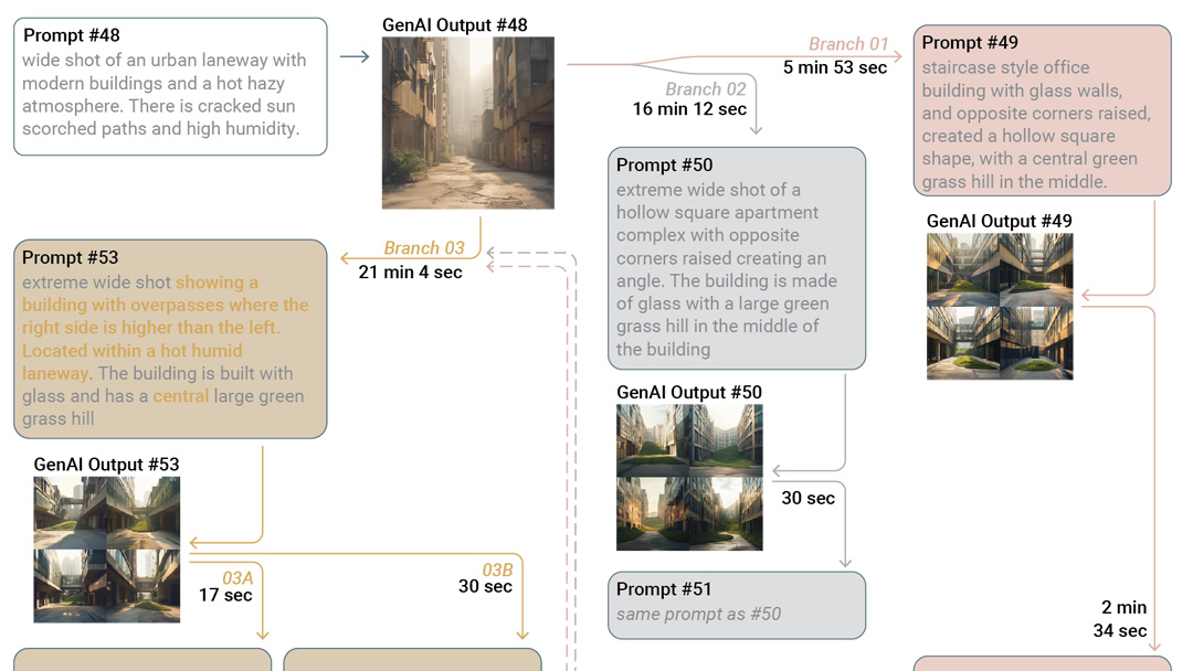 Characterising Schön’s Reflective Practice within Text-to-Image GenAI-Design